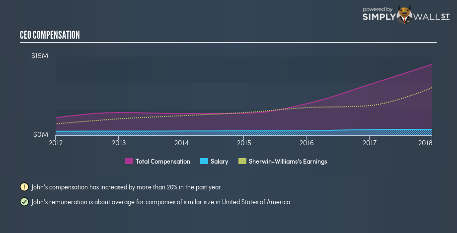 NYSE:SHW CEO Compensation December 6th 18