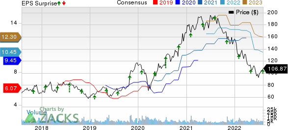 Qorvo, Inc. Price, Consensus and EPS Surprise