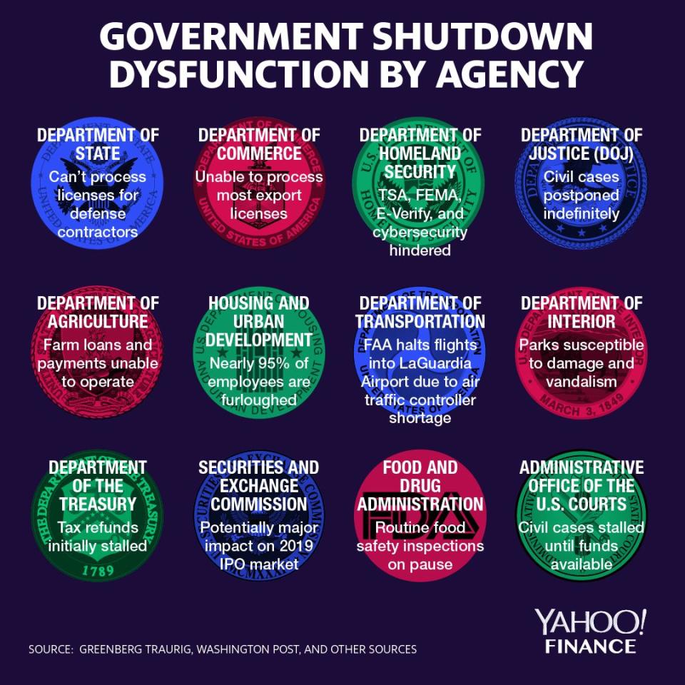The government shutdown affected agencies in various ways. (Graphic: David Foster/Yahoo Finance)