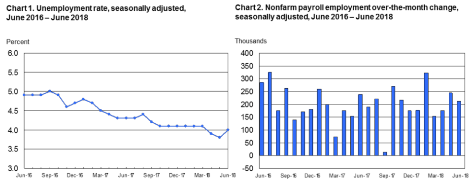 Job gains beat expectations in June as 213,000 jobs were added to the economy during the month, while the unemployment rate unexpectedly rose to 4%. (Source: BLS)