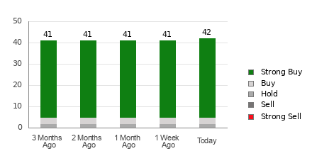 Broker Rating Breakdown Chart for CRWD