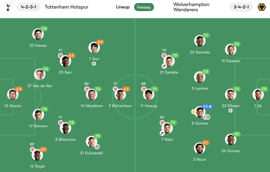 Tottenham vs Wolves player ratings