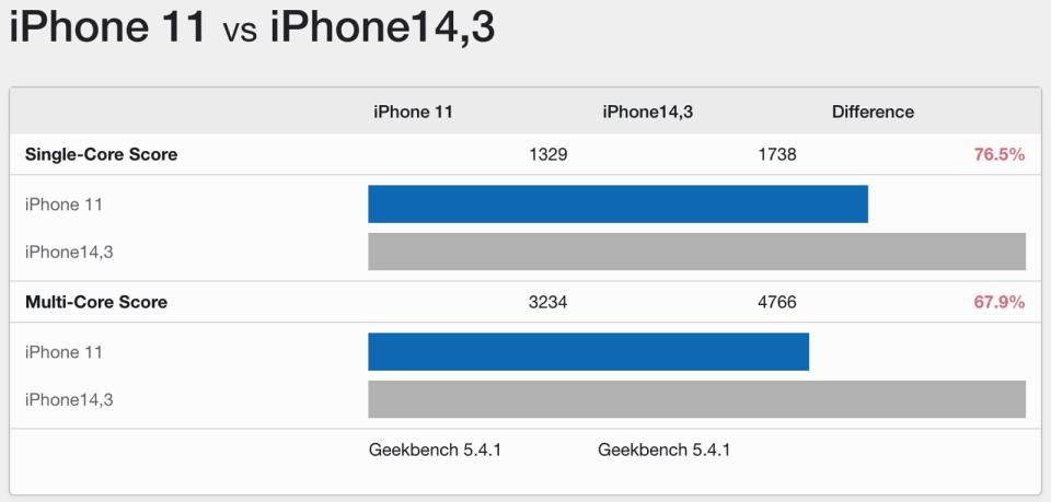 iPhone 11 vs. iPhone 13 Pro Geekbench 5 benchmark scores. - Credit: Geekbench 5