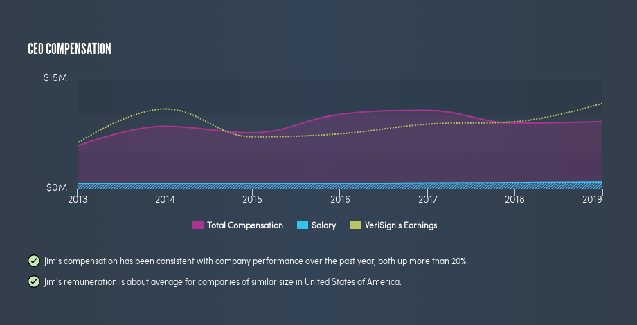 NasdaqGS:VRSN CEO Compensation, June 11th 2019