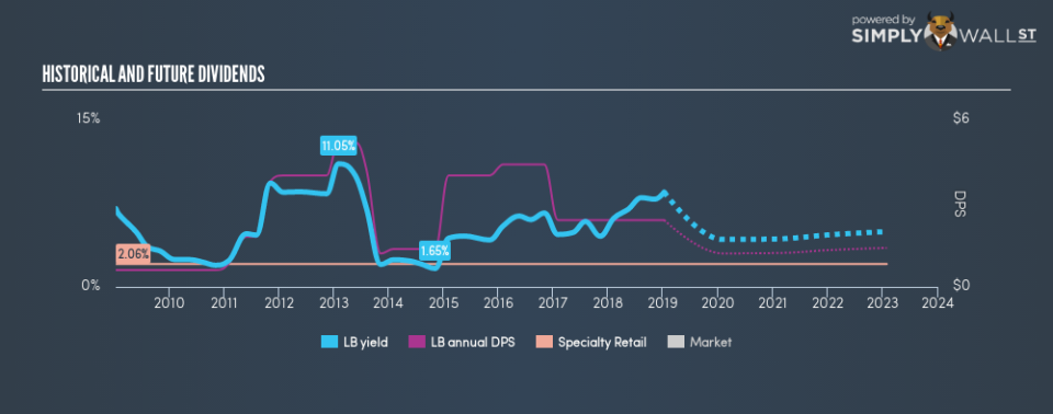 NYSE:LB Historical Dividend Yield January 10th 19