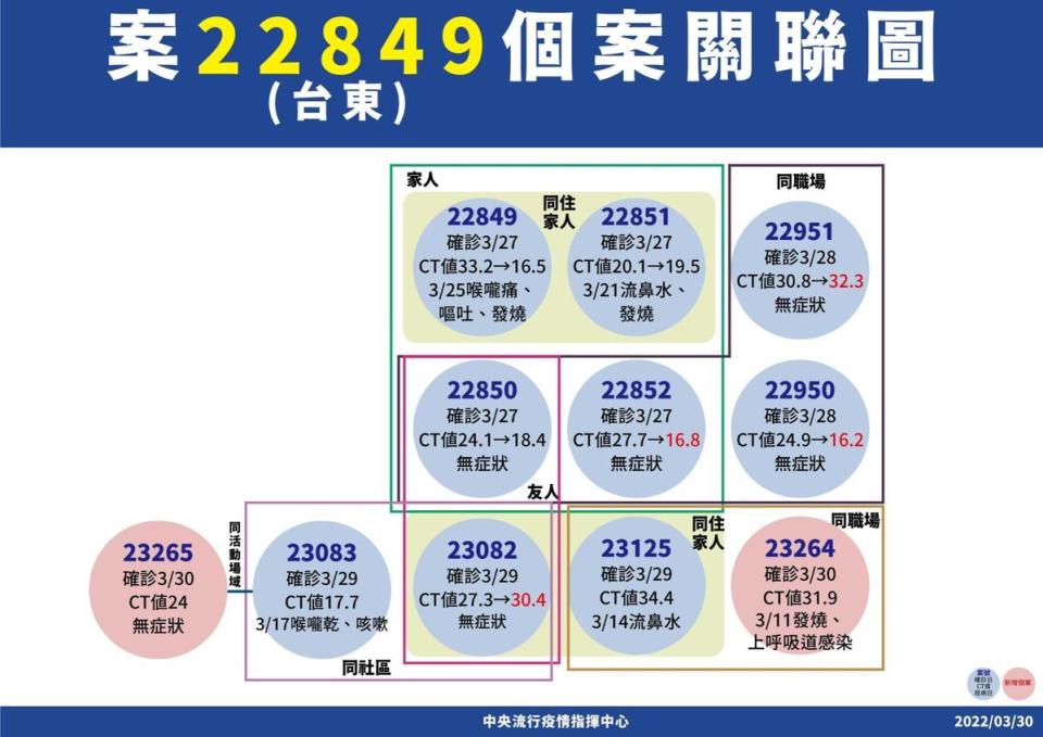 台東群聚（案23083相關）部分今日新增2案，為進香團和同職場確診者。（指揮中心提供）