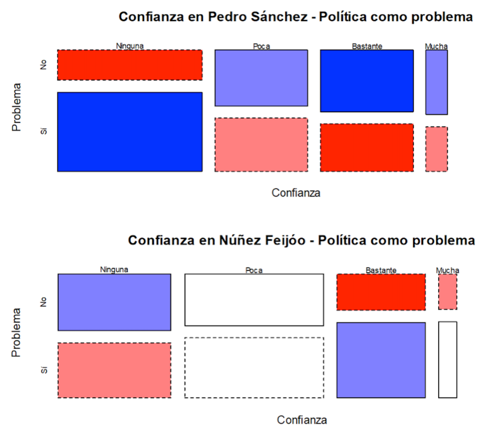 Datos del barómetro de febrero del CIS, Author provided