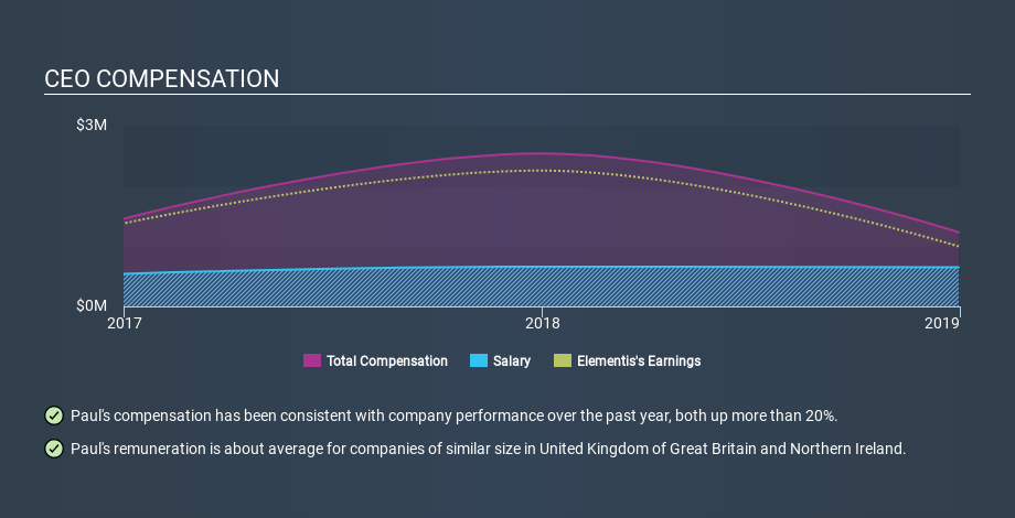 LSE:ELM CEO Compensation, December 3rd 2019