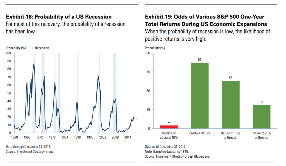 Es probable que las acciones suban debido a que la probabilidad de que la recesión es baja, según Goldman Sachs.