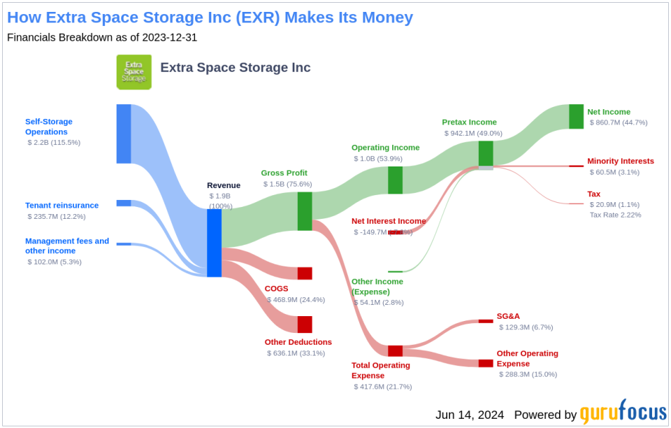 Extra Space Storage Inc's Dividend Analysis