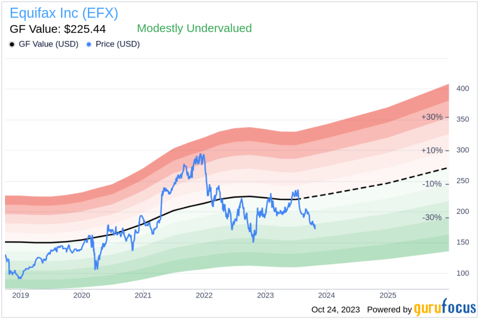 Equifax (EFX): A Modestly Undervalued Gem in the Business Services Industry