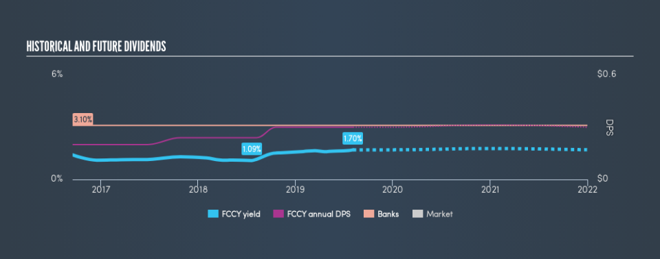 NasdaqGM:FCCY Historical Dividend Yield, August 5th 2019