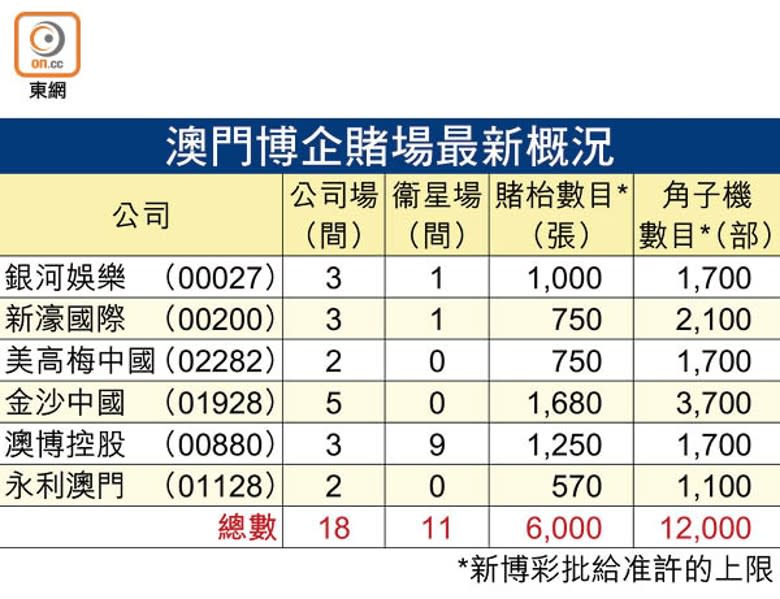 澳門博企賭場最新概況