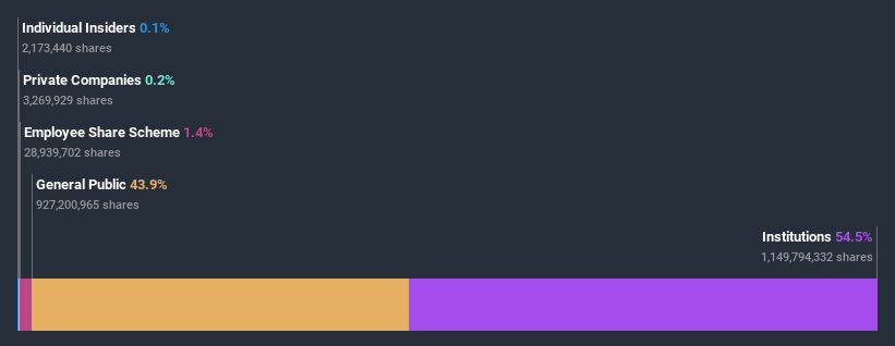 ownership-breakdown