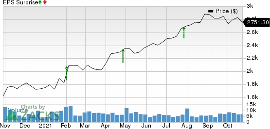 Alphabet Inc. Price and EPS Surprise