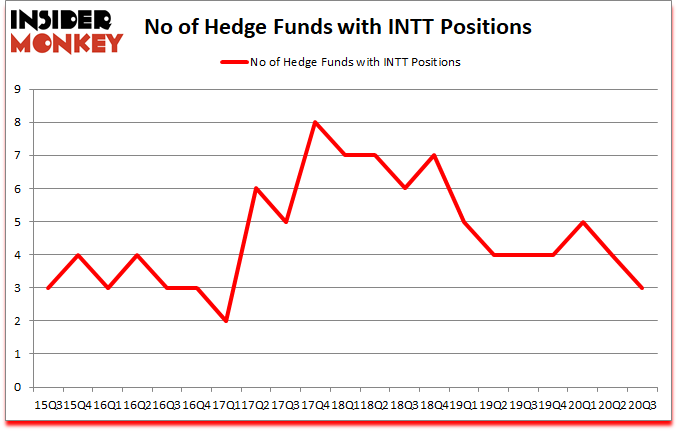 Is INTT A Good Stock To Buy?