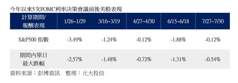 美股表現。（表／元大投信提供）