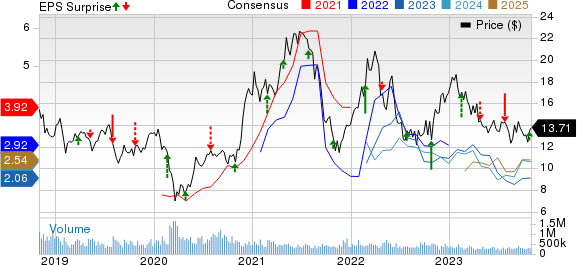 VALE S.A. Price, Consensus and EPS Surprise