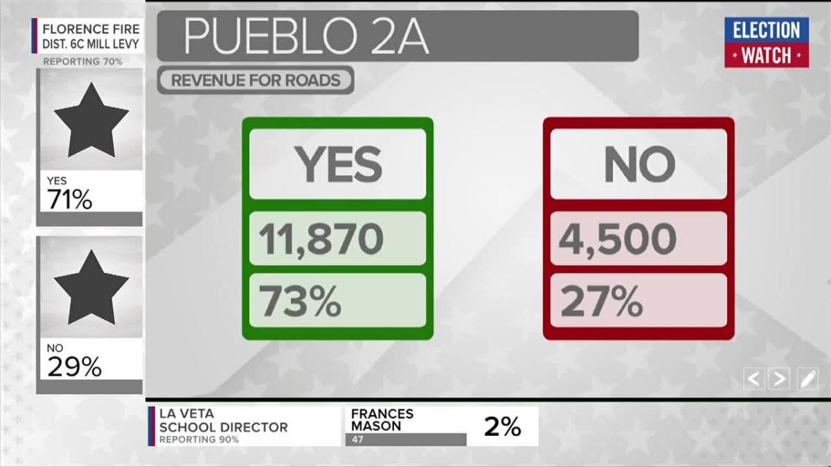 Early election results in Pueblo County