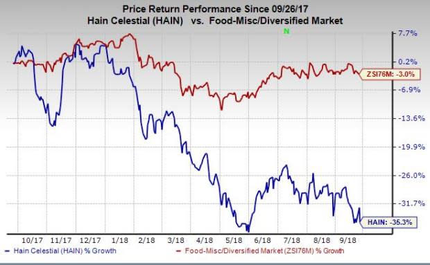 Hain Celestial (HAIN) is expected to further gain from its Project Terra program and strategic acquisitions amid high expenses and soft U.S. segment sales.