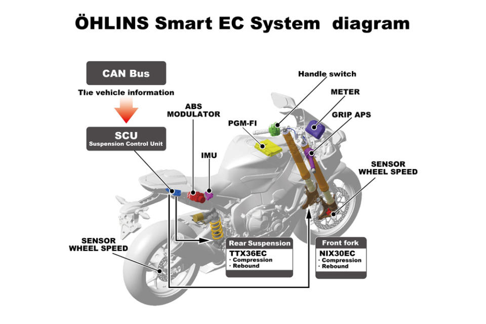 HONDA CBR1000RR SP搭載的OHLINS ERS，其中懸吊控制的SCU接受車輛資訊包括輪速、油門開度、轉速、把手開關、ABS模組等，進行前後懸吊回彈與壓縮阻尼的調整。