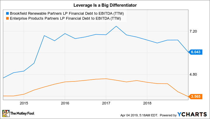 BEP Financial Debt to EBITDA (TTM) Chart