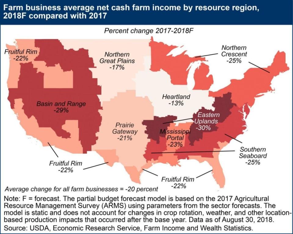 The trade war hit U.S. agriculture hard in 2018. (Photo: @FarmPolicy via USDA’s Economic Research Service)