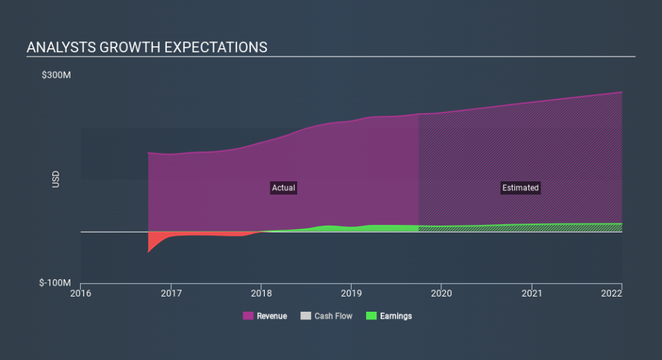 NasdaqGS:CLAR Past and Future Earnings, November 30th 2019