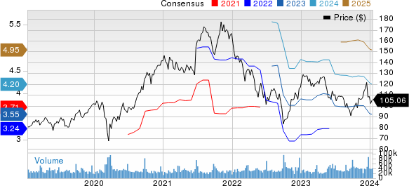 NIKE, Inc. Price and Consensus