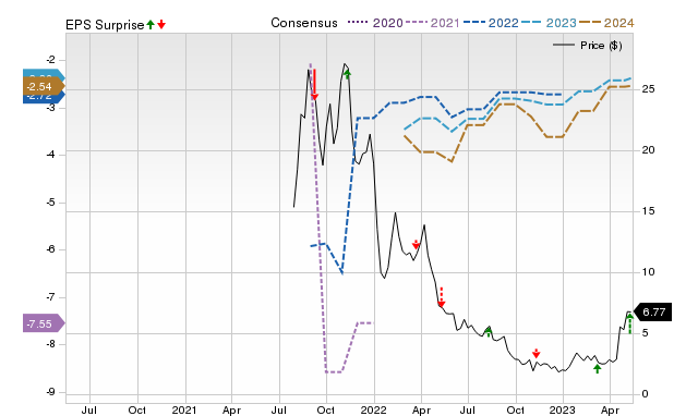 Zacks Price, Consensus and EPS Surprise Chart for TNYA