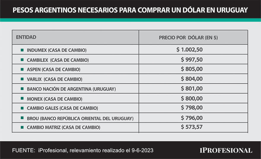 En Uruguay el precio para comprar un dólar con peso argentinos partes desde $574 hasta pasados los $1.000 por unidad.