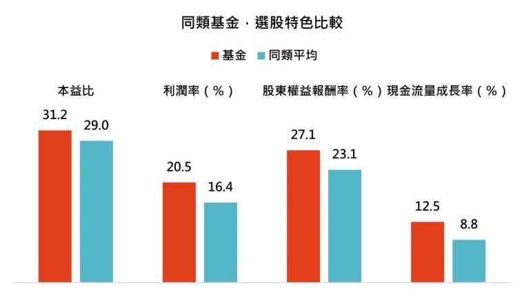 資料來源：MorningStar，「鉅亨買基金」整理，資料截止2020/8/31，同類基金指的是晨星全球大型成長股票類別台灣核備可銷售之主級別基金，同類領先、平均與落後群則以四分位做區分。此資料僅為歷史數據模擬回測，不為未來投資獲利之保證，在不同指數走勢、比重與期間下，可能得到不同數據結果。