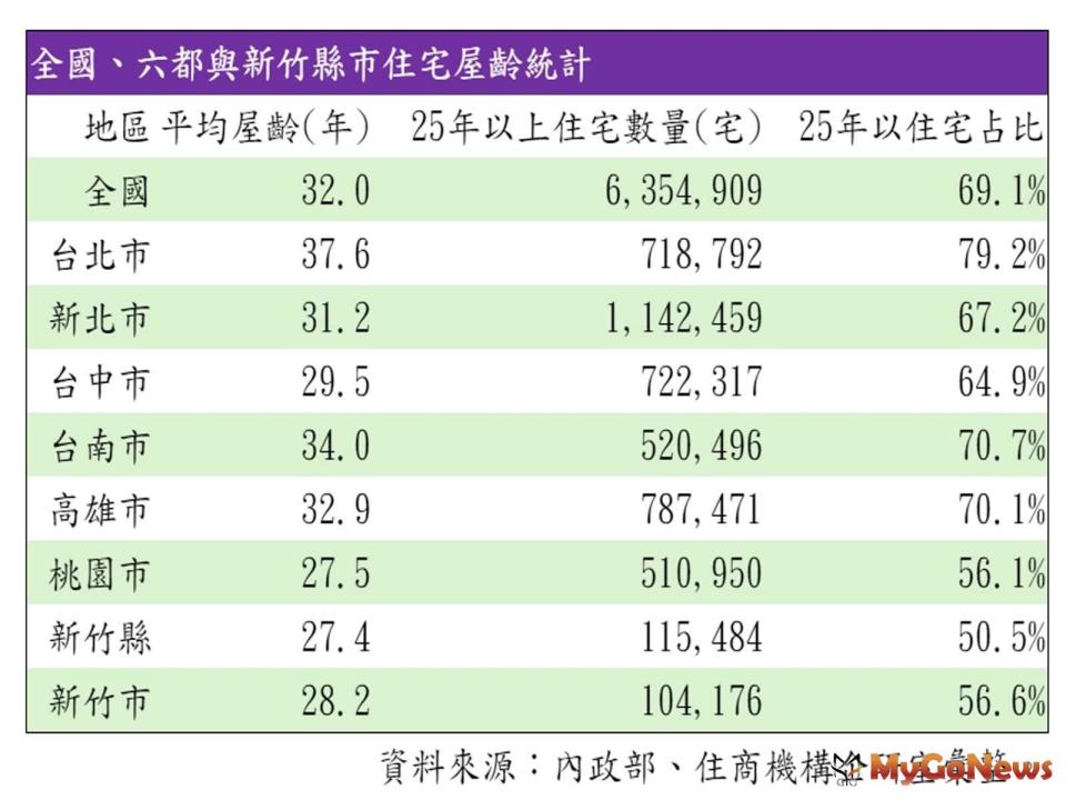 ▲全國、六都與新竹縣市住宅屋齡統計。(表/住商機構提供)