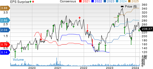 Penumbra, Inc. Price, Consensus and EPS Surprise