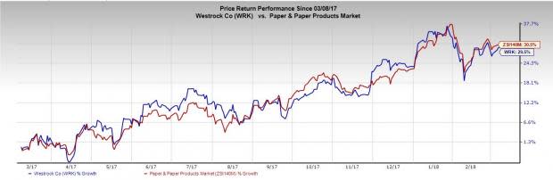 WestRock (WRK) is likely to ride on growing demand for corrugated packaging as well as the pending KapSytone deal. However, increased debt to fund the deal and raw material inflation remain headwinds.