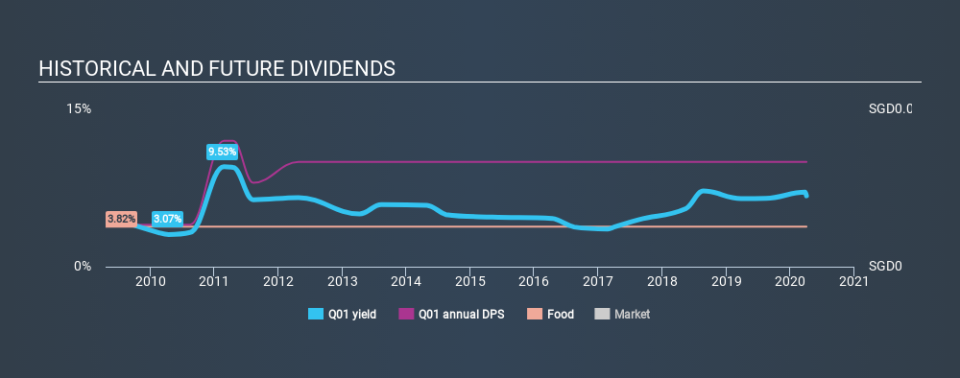 SGX:Q01 Historical Dividend Yield April 2nd 2020