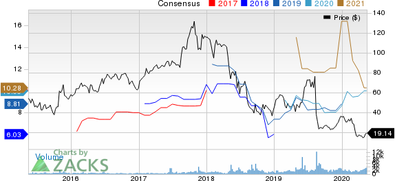 Macro Bank Inc. Price and Consensus