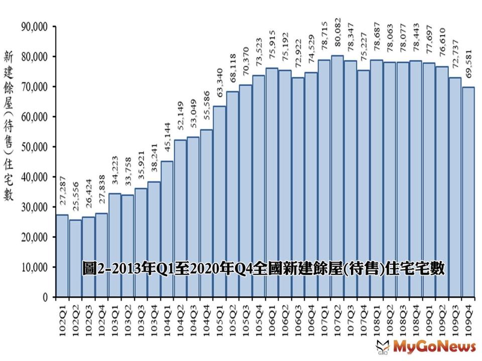 ▲圖2-2013年Q1至2020年Q4全國新建餘屋(待售)住宅宅數