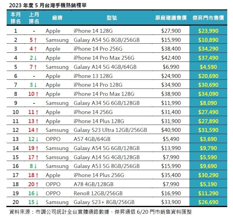 手機熱銷Top20三分天下！「這款安卓機」衝第2直逼iPhone寶座