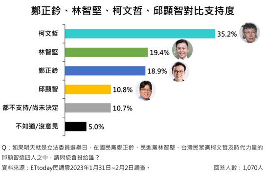 新竹市立委民調，柯文哲領先（圖／ETtoday民調雲提供）