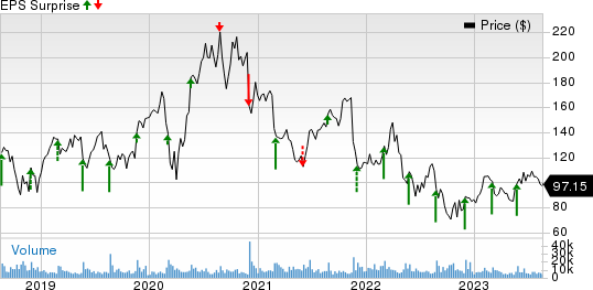 Splunk Inc. Price and EPS Surprise