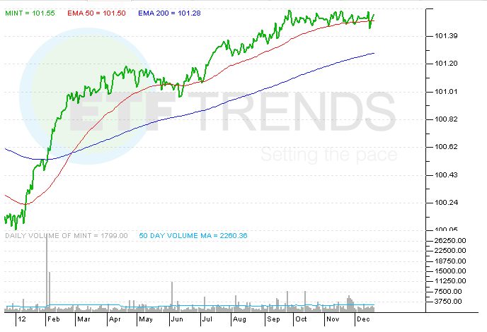 Actively Managed ETFs, ETF, Bond, Bond ETF, MINT, GSY