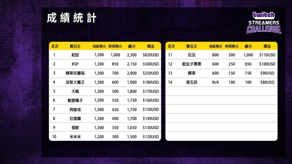 Streamers Challenge 成績統整，實況主們競爭激烈，分數都在伯仲之間 請輸入來源