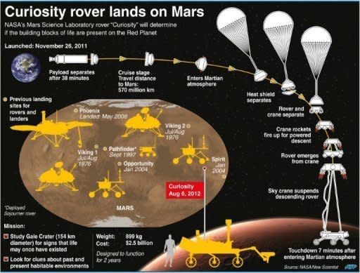 Graphic on NASA's Mars Science Laboratory landing, as well as previous touchdowns for rovers and landers on the Red Planet. Includes fact file on the new rover and its mission on Mars