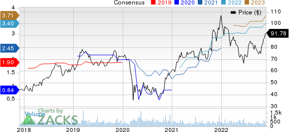 Inter Parfums, Inc. Price and Consensus