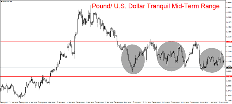 GBP/USD 4H Chart