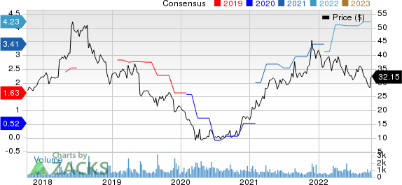 Movado Group Inc. Price and Consensus