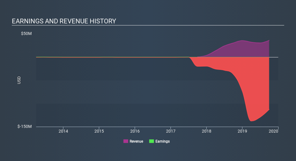 TSXV:HIVE Income Statement, January 13th 2020