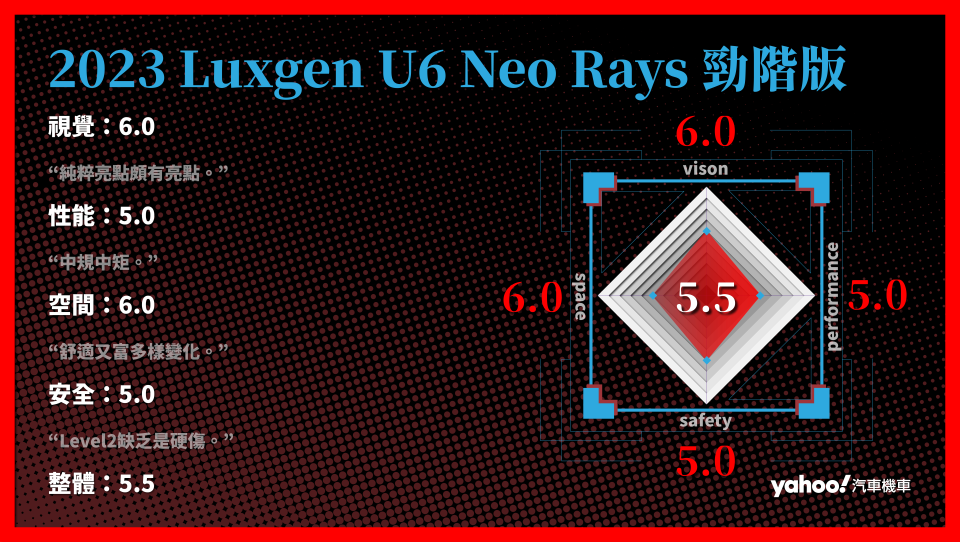 2023 Luxgen U6 Neo Rays勁階版 的分項評比。