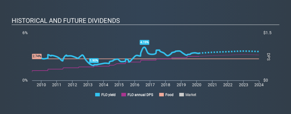 NYSE:FLO Historical Dividend Yield, February 22nd 2020